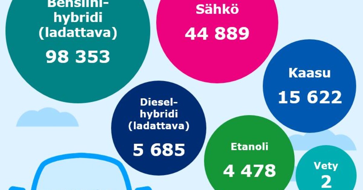 henkil-autoja-liikenteess-2-74-miljoonaa-s-hk-autojen-m-r-miltei